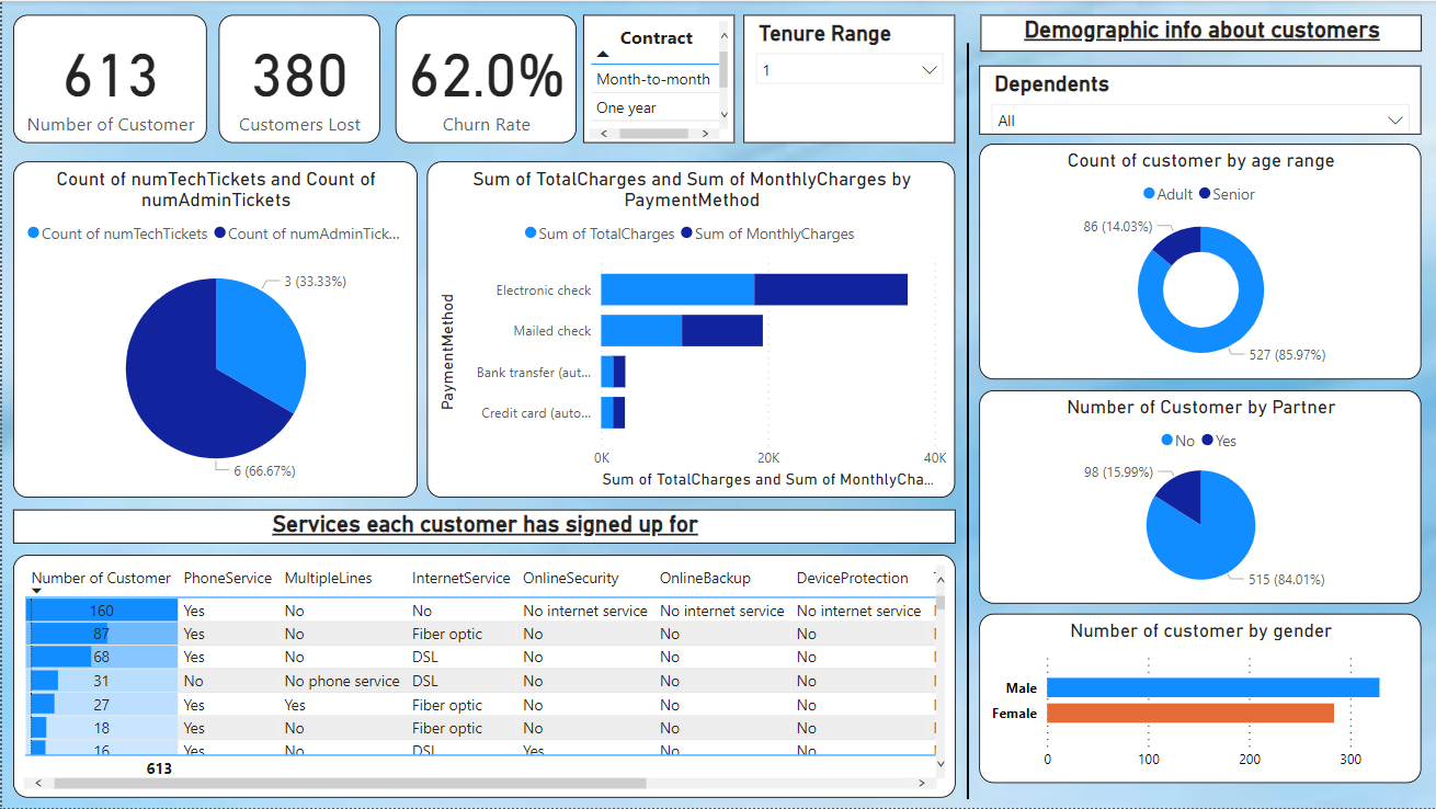 Customer Retentions Dashboard .